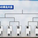 高校野球春の東北大会組み合わせ　青森山田は明桜（秋田）と対戦
