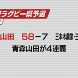 全国高校ラグビー青森県予選　青森山田が4連覇