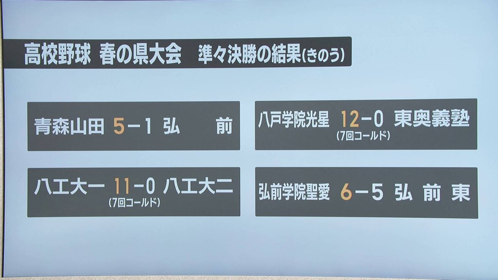 高校野球　春の青森県大会　ベスト４出そろう