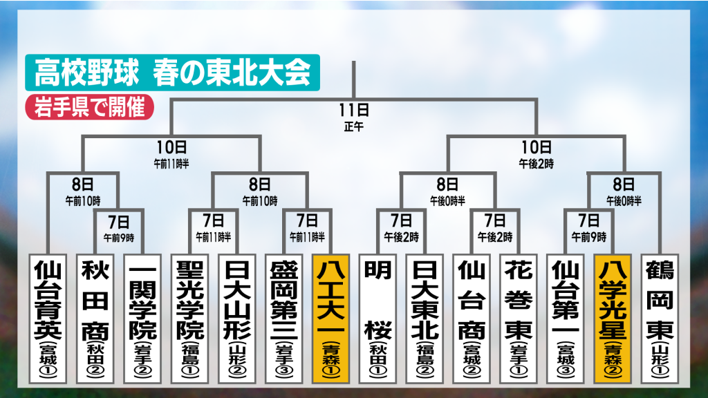 高校野球　春の東北大会組み合わせ決まる　青森県勢は2校とも7日が初戦