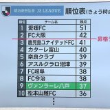 J3ヴァンラーレ八戸　最下位の北九州に痛い敗戦　昇格圏内との勝点差広がる