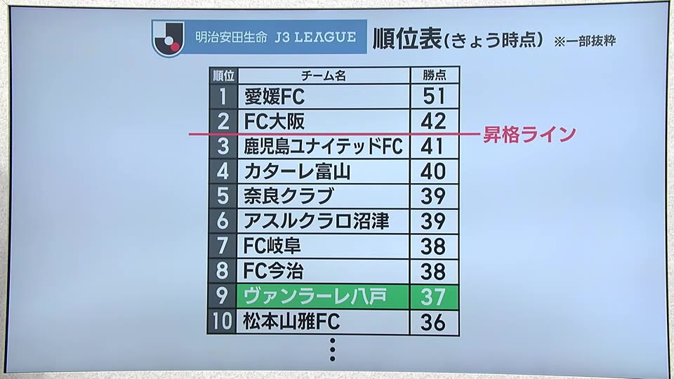 J3ヴァンラーレ八戸　最下位の北九州に痛い敗戦　昇格圏内との勝点差広がる