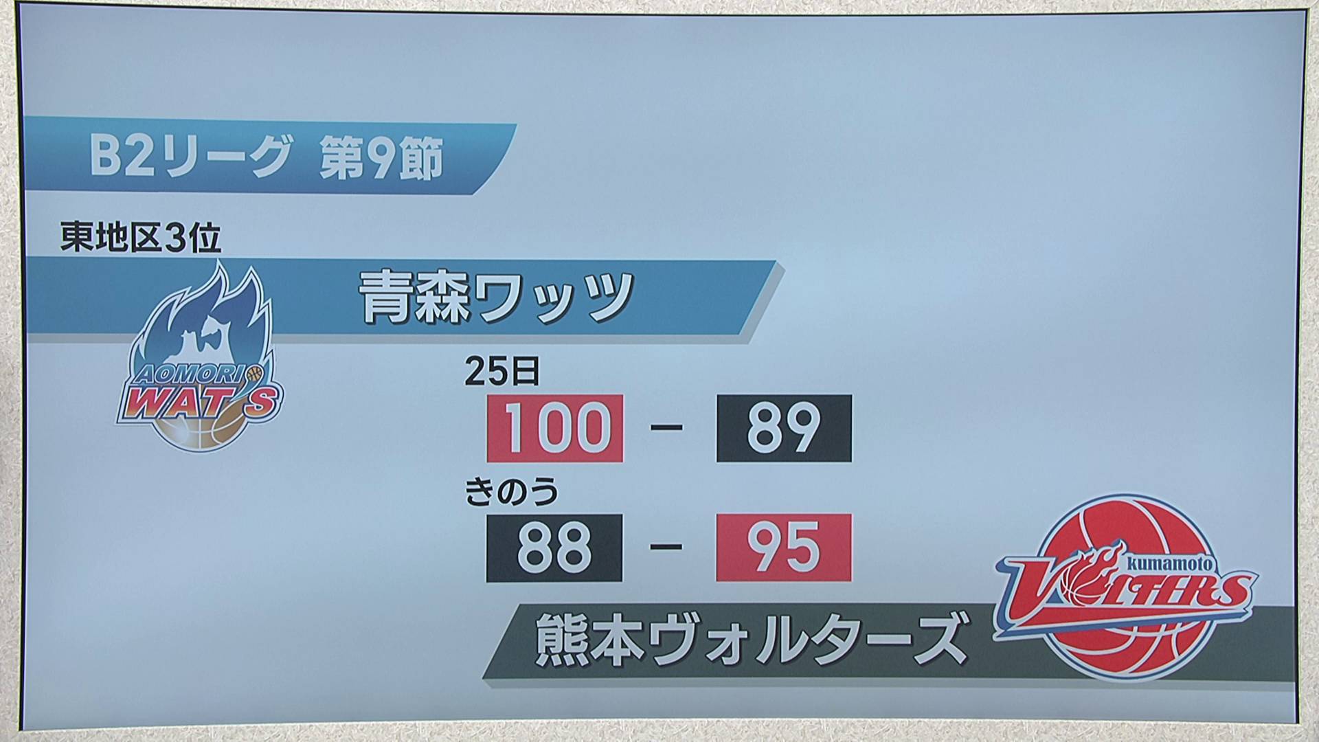 B2青森ワッツは熊本に初戦勝利も連勝ならず