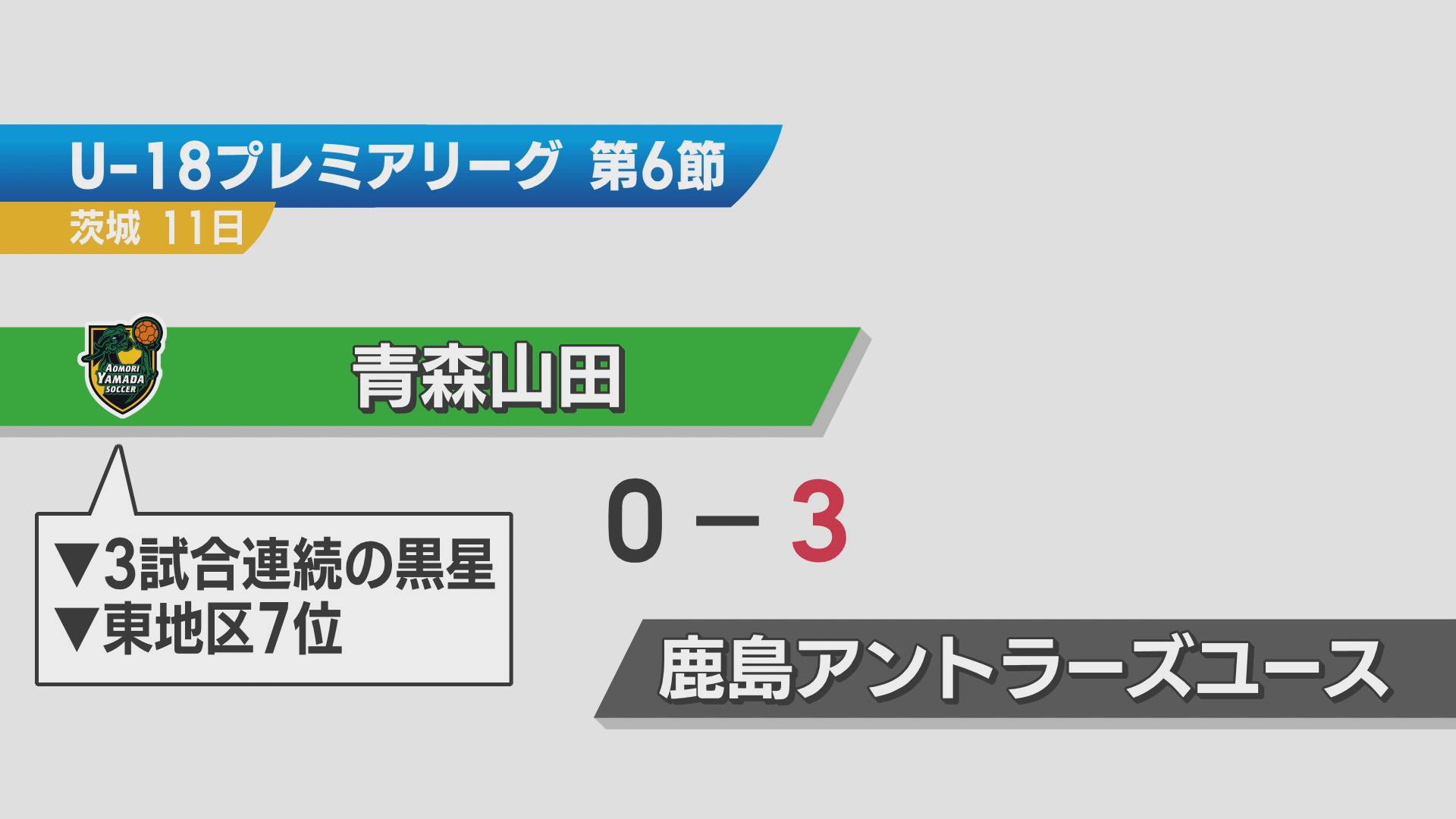 サッカーU-18プレミアリーグ　青森山田は鹿島ユースに敗れて3連敗