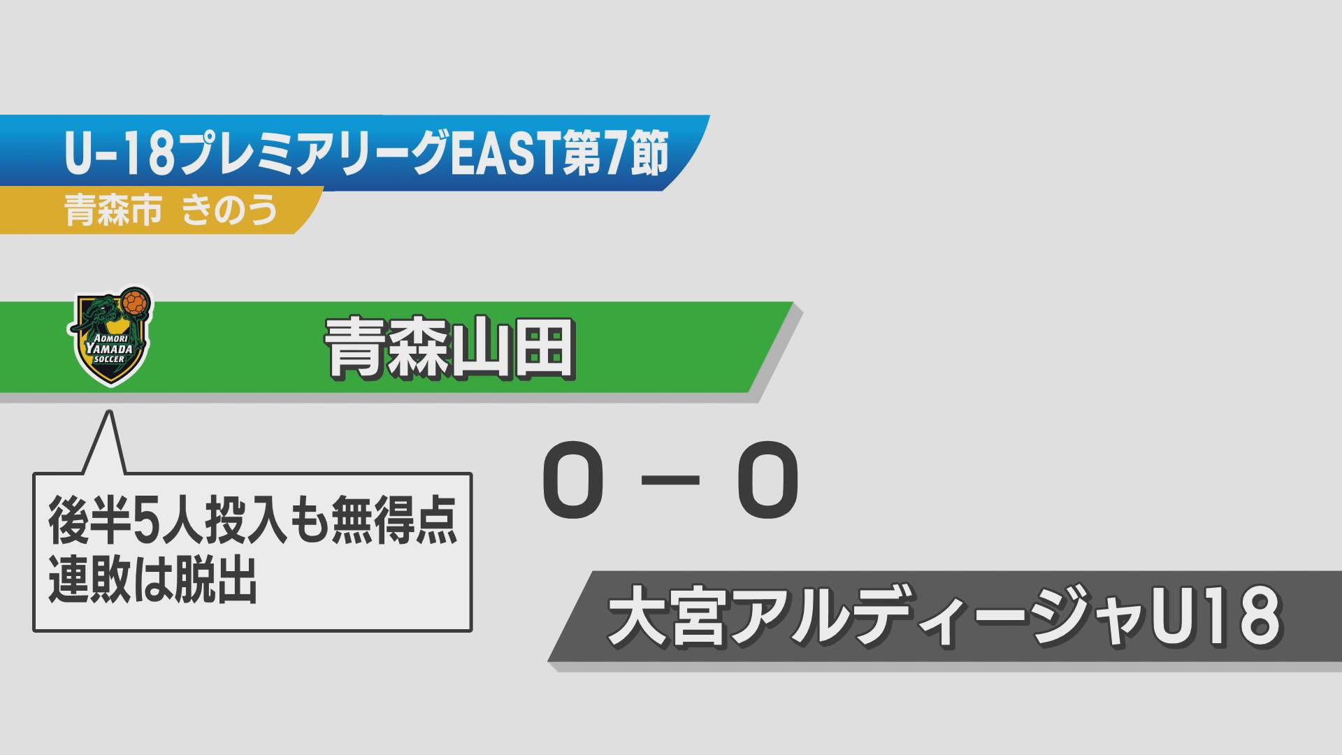 サッカーU-18プレミアリーグ　青森山田は連敗脱出も今季ホームで勝利無し　大宮U18と引き分け