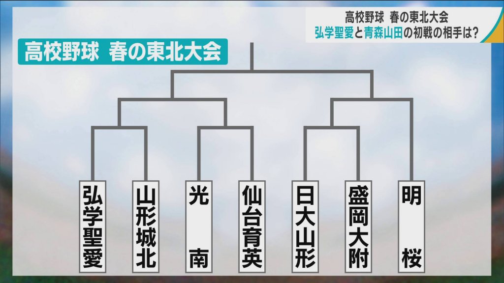 高校野球春の東北大会組み合わせ　青森県代表の弘前学院聖愛・青森山田はともに14日に初戦