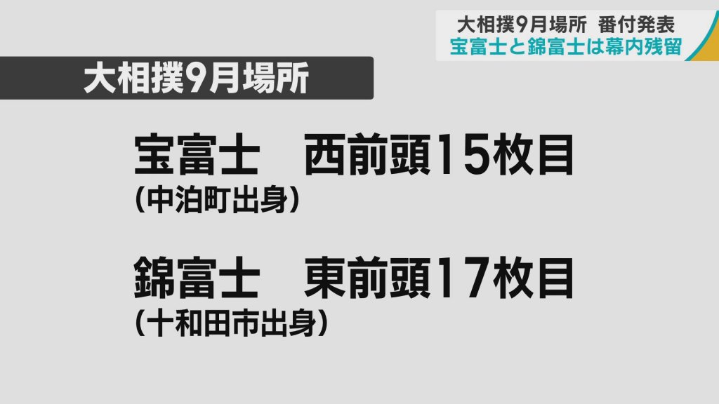 大相撲9月場所の番付発表　宝富士（青森・中泊町出身）と錦富士（青森・十和田市出身）は幕内残留