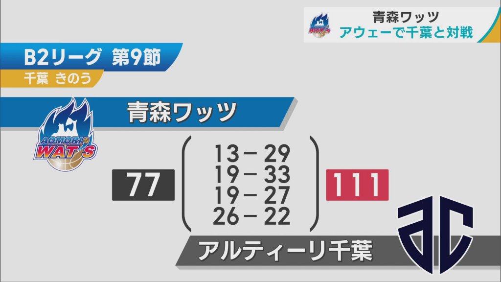 プロバスケB2青森ワッツ　アウェーでアルティーリ千葉に連敗