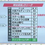 J3ヴァンラーレ八戸　混戦のJ3“昇格プレーオフ争い”　終盤に勝ち越すも痛恨のドロー