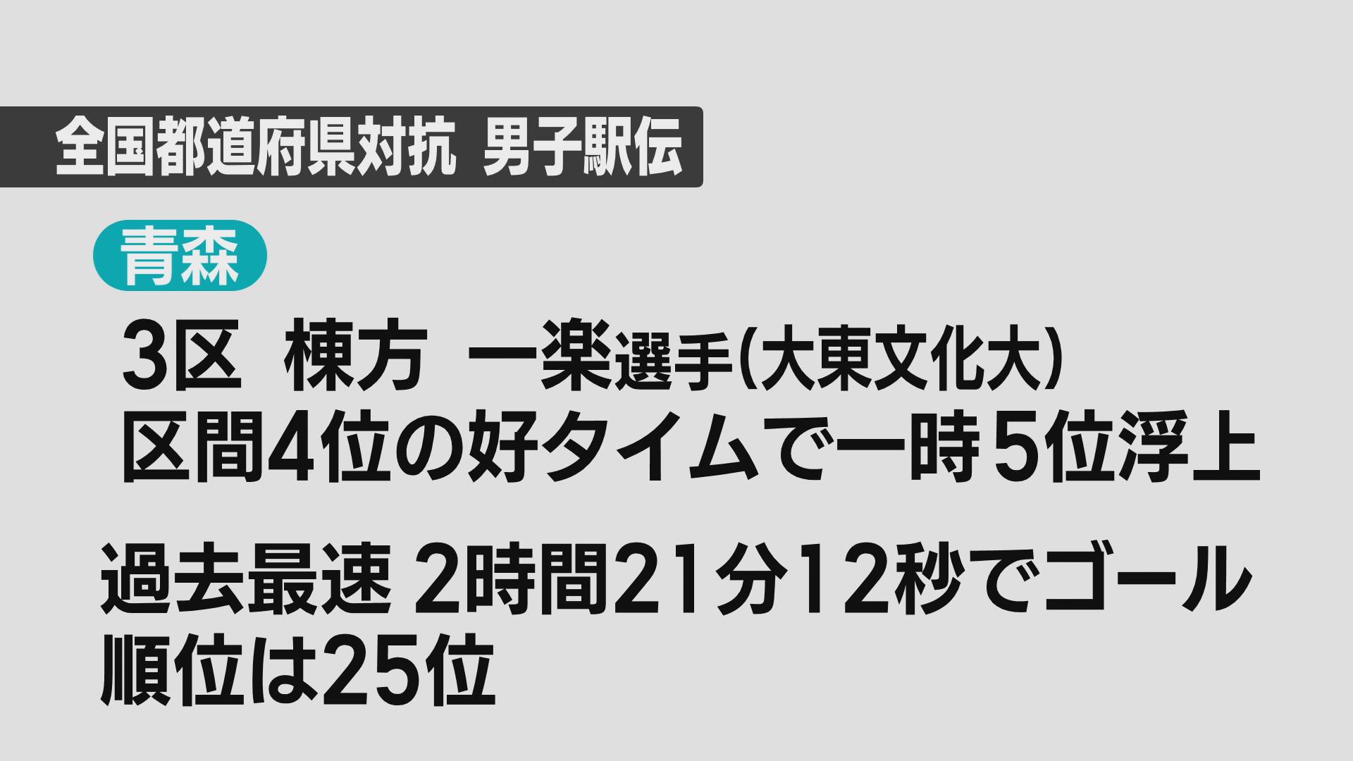 全国都道府県対抗男子駅伝　青森は過去最速でゴール