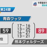 プロバスケB2青森ワッツ　今季最初で最後の八戸開催も熊本に連敗