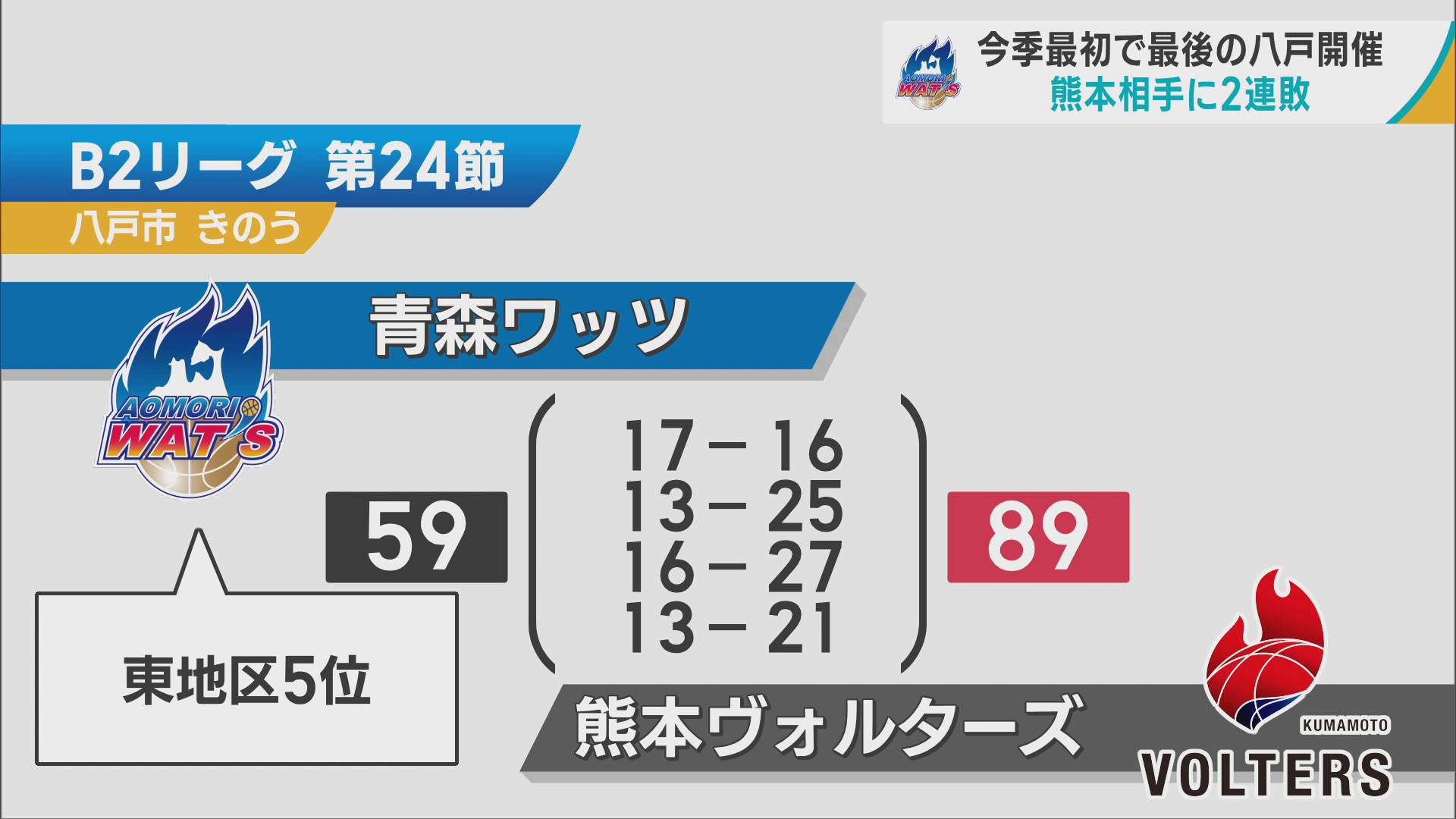 プロバスケB2青森ワッツ　今季最初で最後の八戸開催も熊本に連敗