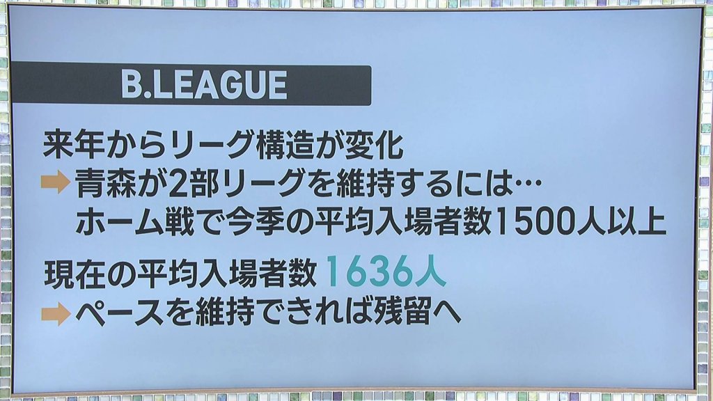プロバスケB2青森ワッツ　4連敗も入場者数は好調