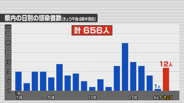 コロナ 速報 弘前