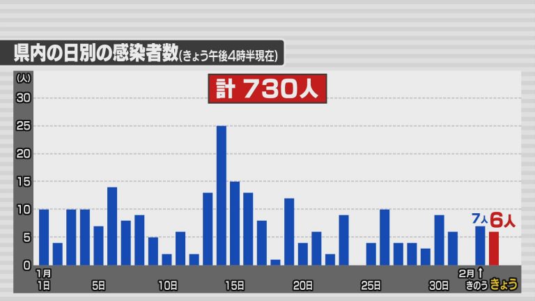Abaニュース 新型コロナ 3日は青森県内で新たに6人の感染を確認 Abaニュース 新型コロナ 3日は青森県内で新たに6人の感染を確認