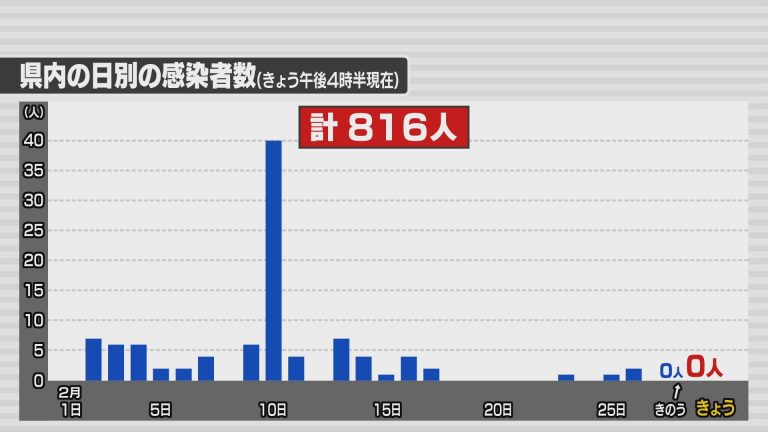 新型コロナ 青森県内は3日連続で新規感染者なし