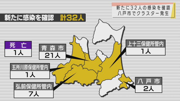 Abaニュース 新型コロナ 28日は新たに32人の感染を確認 八戸市の中学校でクラスター