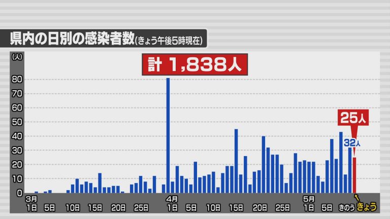 Abaニュース 新型コロナ 11日は新たに25人の感染確認 青森市の高齢者施設で新たなクラスター Abaニュース 新型コロナ 11日は新たに25人の感染確認 青森市の高齢者施設で新たなクラスター
