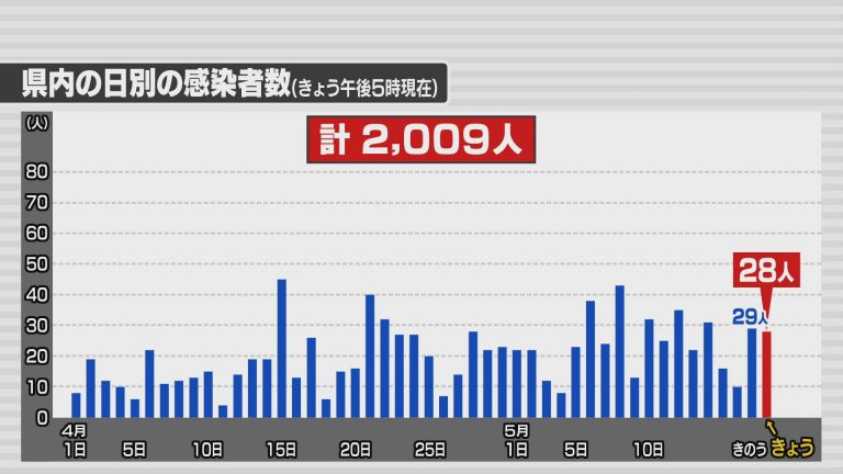 新型コロナ 18日は28人の感染を確認 青森市で新たに職場クラスター