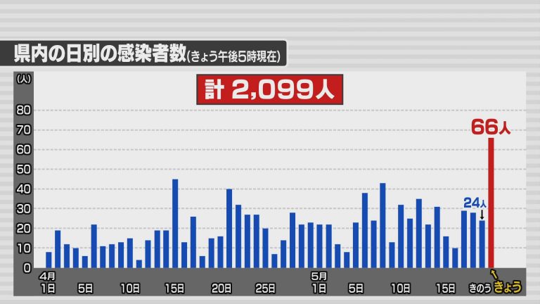 Abaニュース 新型コロナ 日は過去2番目の66人感染を確認 青森市の高齢者施設 八戸市の高校運動部で新クラスター