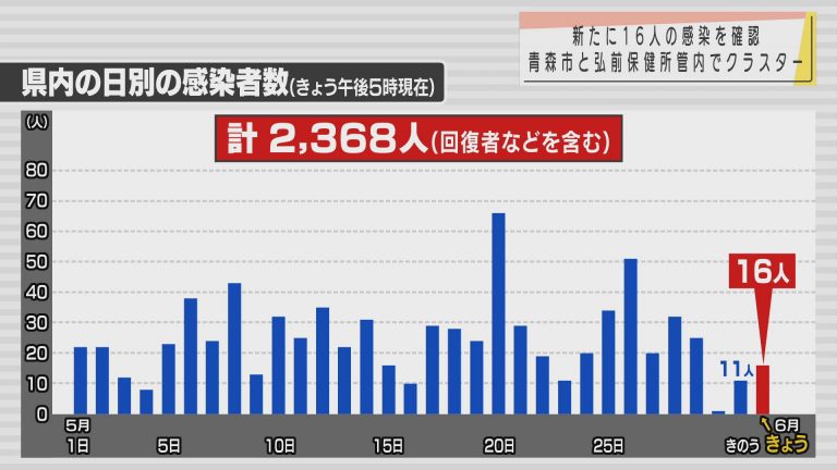 Abaニュース 新型コロナ 1日は新たに16人の感染を確認 青森市と弘前保健所管内の高齢者施設でクラスター Abaニュース 新型コロナ 1日は新たに16人の感染を確認 青森市と弘前保健所管内の高齢者施設でクラスター