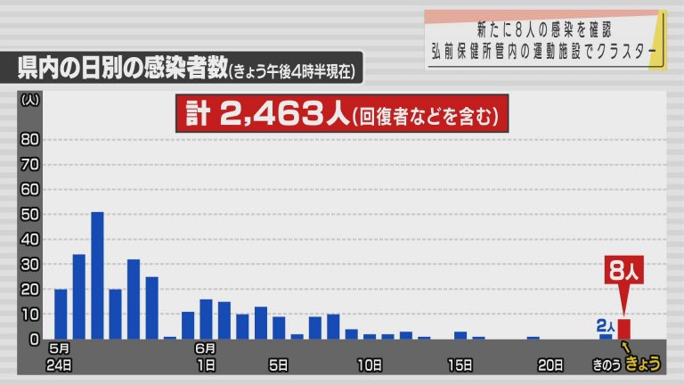 Abaニュース 新型コロナ 24日は8人の感染を確認 弘前保健所管内の運動施設でクラスター