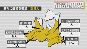 新型コロナ 28日は青森県内で8人感染確認 五所川原保健所管内でクラスター