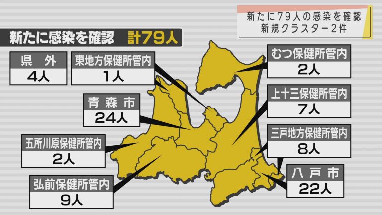 Abaニュース 新型コロナ 19日は過去3番目となる79人 青森県の全保健所管内で感染を確認 Abaニュース 新型コロナ 19日は過去3番目となる79人 青森県の全保健所管内で感染を確認