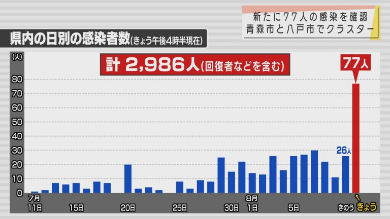 Abaニュース 新型コロナ 11日は新たに77人の感染確認 青森市と八戸市でクラスター Abaニュース 新型コロナ 11日は新たに77人の感染確認 青森市と八戸市でクラスター