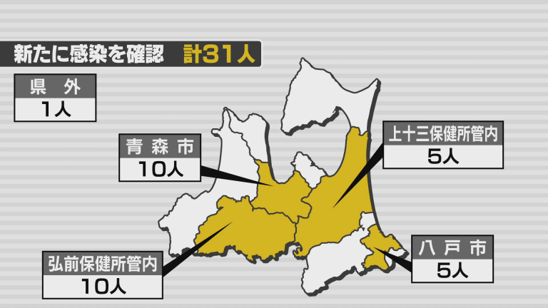 Abaニュース 新型コロナ 日は新たに31人の感染を確認 新規クラスター発生 Abaニュース 新型コロナ 日は新たに31人の感染を確認 新規クラスター発生