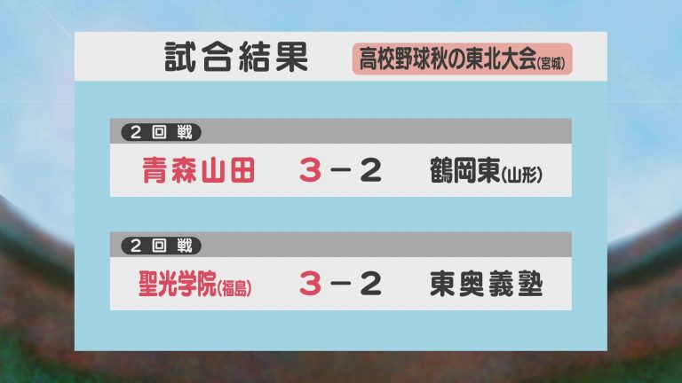 高校野球秋の東北大会 青森山田はベスト8進出 東奥義塾は聖光学院(福島)に惜敗