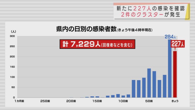 新型コロナ　20日は青森県内で227人の感染を確認　2日連続で200人超え