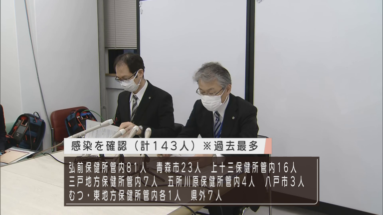 新型コロナ　15日は青森県内で143人感染を確認　過去最多