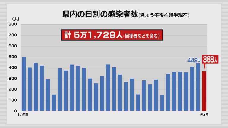 新型コロナ　13日は青森県内で368人の感染確認　八戸市の高校でクラスター