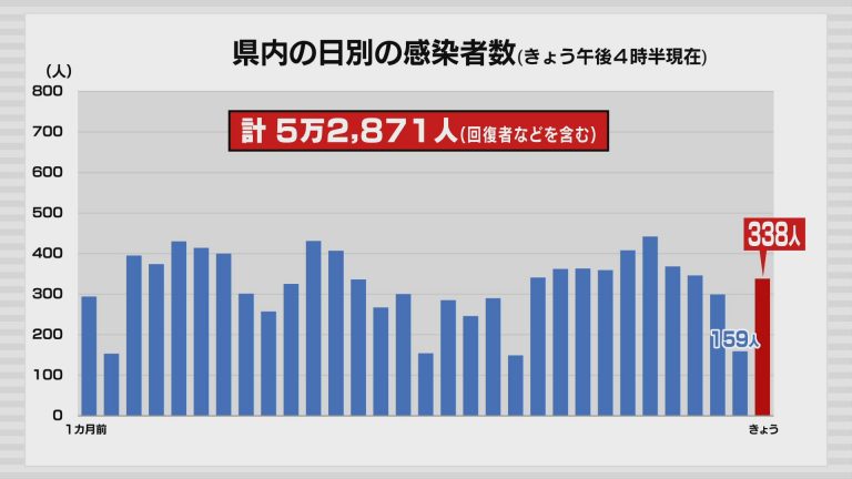 新型コロナ　17日は青森県内で338人の感染確認　新規クラスター4件