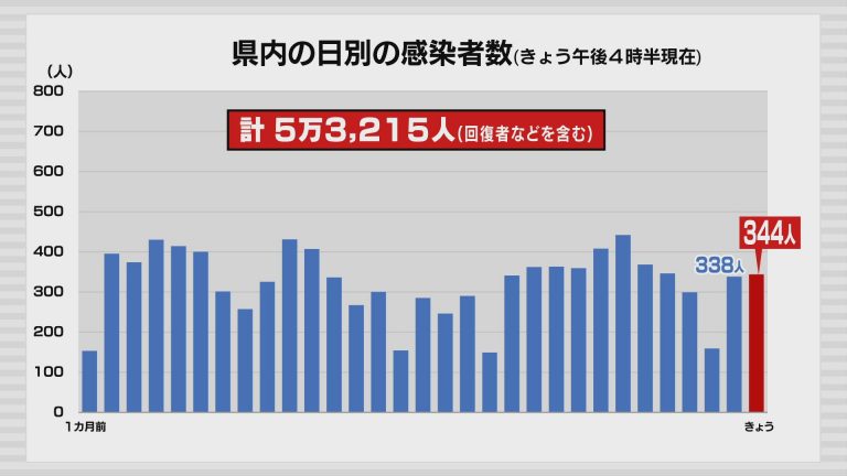 新型コロナ　18日は青森県内で344人の感染確認　新規クラスター4件