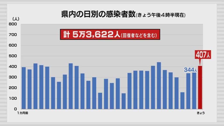 新型コロナ　19日は青森県内で407人の感染確認　新規クラスター7件　1人死亡