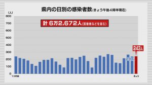 新型コロナ　1日は青森県内で243人の感染確認　新規クラスター2件　死亡1人