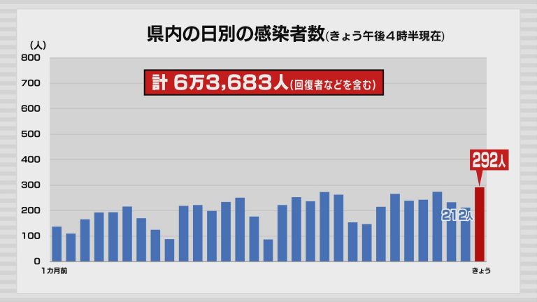 新型コロナ　5日は青森県内で292人の感染確認　新規クラスター3件　1人死亡