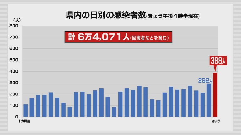 新型コロナ　6日は青森県内で388人の感染確認　300人超は5月26日以来