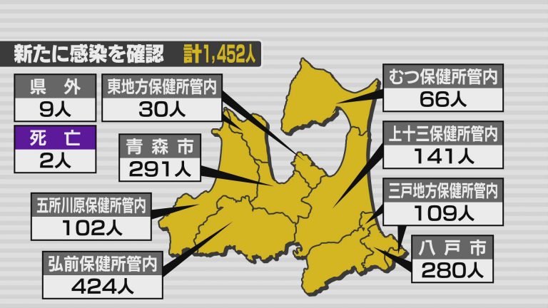 新型コロナ　5日は青森県内で1452人の感染確認　弘前保健所管内で過去最多424人