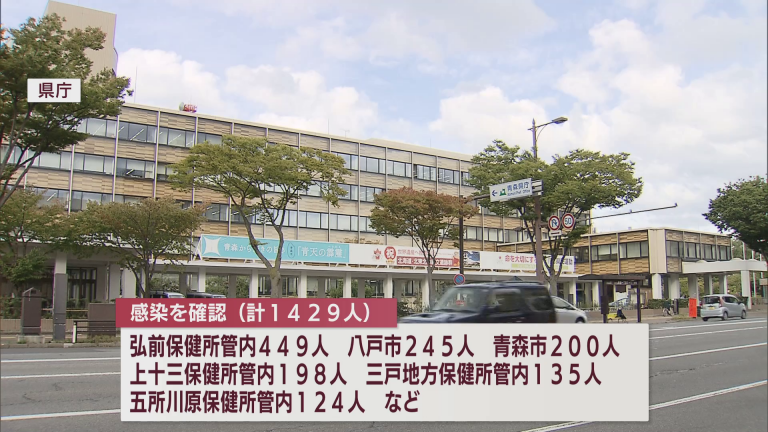 新型コロナ　6日は青森県内で1429人の感染確認　2つの医療機関でクラスター